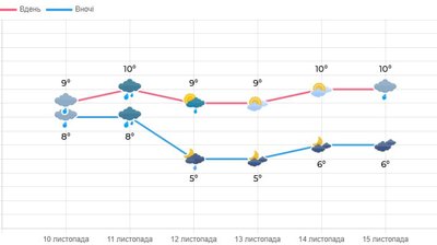 Мокрий сніг: прогноз погоди на тиждень