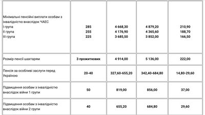 ПФУ перерахує пенсії. Для кого і як зміняться виплати ПФУ перерахує пенсії. Для кого і як зміняться виплати