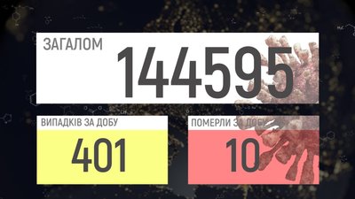 На Вінниччині за добу — 401 новий випадок COVID-19 На Вінниччині за добу — 401 новий випадок COVID-19
