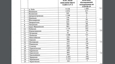 Херсонщина посідає 12 місце в Україні за кількістю проведених ПЛР-тестів Херсонщина посідає 12 місце в Україні за кількістю проведених ПЛР-тестів