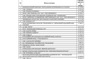 Зарплата у медцентрах — 4 тис грн. Де на Буковині найнижчі й найвищі офіційні зарплати Зарплата у медцентрах — 4 тис грн. Де на Буковині найнижчі й найвищі офіційні зарплати