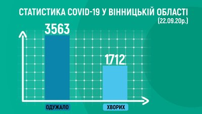 На Вінниччині +55 випадків COVID-19 На Вінниччині +55 випадків COVID-19