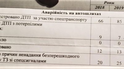 Скільки ДТП за участю спецстранспорту сталося у Харкові — офіційно Скільки ДТП за участю спецстранспорту сталося у Харкові — офіційно