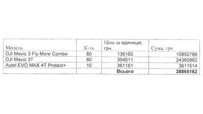 Полтавська громада закупила дрони з переплатою в 50% — податкова Полтавщини