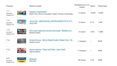 Із ТОП-10 українського YouTube зникли російські артисти Із ТОП-10 українського YouTube зникли російські артисти