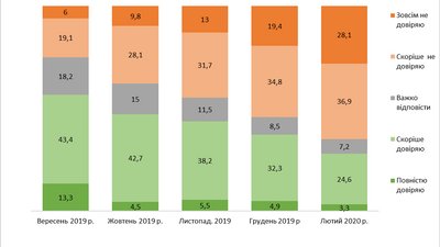Більшість українців втратили довіру до Кабміну — центр Разумкова Більшість українців втратили довіру до Кабміну — центр Разумкова