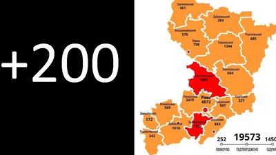 На Рівненщині за добу підтвердили 200 нових випадків COVID, шестеро людей померло