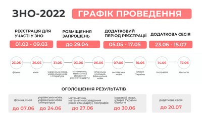 Реєстрація на ЗНО Реєстрація на ЗНО