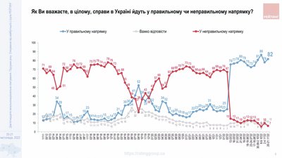 Опитування — українці вважають, що справи в Україні рухаються в правильному напрямку Опитування — українці вважають, що справи в Україні рухаються в правильному напрямку