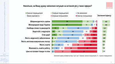 Українці вважають, що ситуація з корупцією під час війни не змінилась — соціологи Українці вважають, що ситуація з корупцією під час війни не змінилась — соціологи