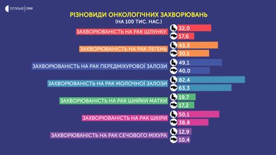 Вперше на Сумщині онкологію виявляють у близько 4,5 тисяч людей на рік – Шевченко Вперше на Сумщині онкологію виявляють у близько 4,5 тисяч людей на рік – Шевченко