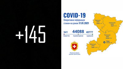 COVID на Рівненщині: 145 нових підтверджень. Другу добу ніхто не помер
