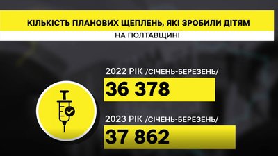 Вакцинація дітей на Полтавщині: скільки планових щеплень зробили