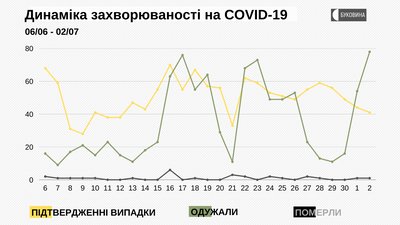 Динаміка захворюваності на COVID-19 Динаміка захворюваності на COVID-19