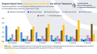 Формальдегіду стало менше, аміаку — більше: чим забруднене повітря у Черкасах Формальдегіду стало менше, аміаку — більше: чим забруднене повітря у Черкасах