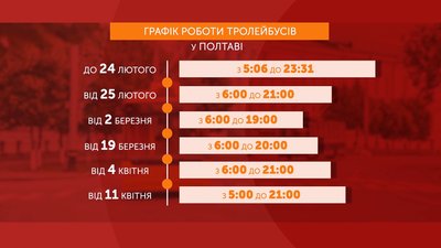 Як за час повномасштабної війни змінювався графік роботи тролейбусів у Полтаві Як за час повномасштабної війни змінювався графік роботи тролейбусів у Полтаві