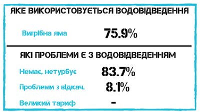 Майже 76% опитаних жителів Кіровоградщини користуються вигрібними ямами. Опитування Майже 76% опитаних жителів Кіровоградщини користуються вигрібними ямами. Опитування