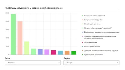 Харківська область увійшла в трійку лідерів за кількістю звернень на урядову лінію Харківська область увійшла в трійку лідерів за кількістю звернень на урядову лінію