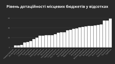 Стало відомо, скільки буковинські громади витрачають на одного жителя Стало відомо, скільки буковинські громади витрачають на одного жителя