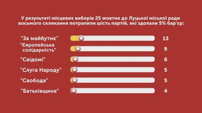 Яким було перше пленарне засідання сесії Луцької міської ради восьмого скликання Яким було перше пленарне засідання сесії Луцької міської ради восьмого скликання