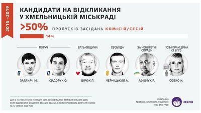 Шістьох депутатів Хмельницької міськради можна відкликати за прогули. Інфографіка: Чесно Шістьох депутатів Хмельницької міськради можна відкликати за прогули. Інфографіка: Чесно