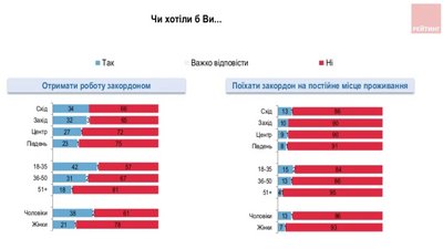 Українці не проти попрацювати за кордоном, але жити хочуть в Україні Українці не проти попрацювати за кордоном, але жити хочуть в Україні