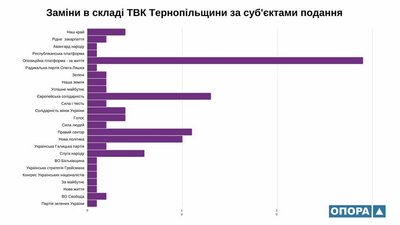 На Тернопільщині за два місяці у складі ТВК відбулося більше ста замін На Тернопільщині за два місяці у складі ТВК відбулося більше ста замін