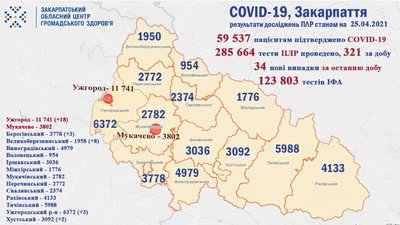 34 випадки інфікування коронавірусом підтвердили минулої доби на Закарпатті 34 випадки інфікування коронавірусом підтвердили минулої доби на Закарпатті