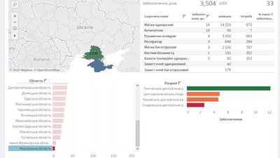 Херсонська область на 6 днів забезпечена засобами та обладнанням для боротьби із коронавірусом Херсонська область на 6 днів забезпечена засобами та обладнанням для боротьби із коронавірусом