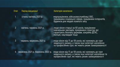 За даними центру громадського здоров’я МОЗ України, план вакцинації населення передбачає 4 етапи. Інфографіка: Суспільне Поділля За даними центру громадського здоров’я МОЗ України, план вакцинації населення передбачає 4 етапи. Інфографіка: Суспільне Поділля