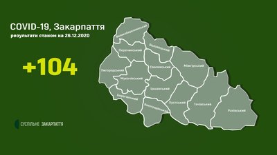 На Закарпатті за добу підтвердили 104 нові випадки COVID-19