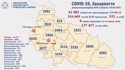 Жодного випадку COVID-19 не зафіксували на Закарпатті за минулу добу Жодного випадку COVID-19 не зафіксували на Закарпатті за минулу добу