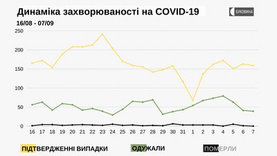 Динаміка захворюваності на COVID-19 Динаміка захворюваності на COVID-19