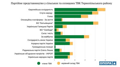 У Тернопільській області сформували 37 сільських та селищних ТВК У Тернопільській області сформували 37 сільських та селищних ТВК