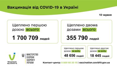 В Україні за добу — понад 800 нових випадків COVID-19