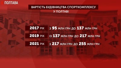 У Полтаві спорткомплекс за 250 мільйонів гривень мають добудувати цьогоріч У Полтаві спорткомплекс за 250 мільйонів гривень мають добудувати цьогоріч
