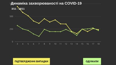 У Чернівецькій області за добу коронавірус підтвердили у 237 людей: географія поширення У Чернівецькій області за добу коронавірус підтвердили у 237 людей: географія поширення