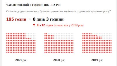 Одеса посіла шосте місце у світовому рейтингу міст із найбільшими заторами Одеса посіла шосте місце у світовому рейтингу міст із найбільшими заторами