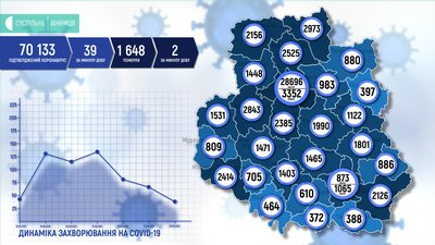 На Вінниччині +39 випадків COVID-19 На Вінниччині +39 випадків COVID-19