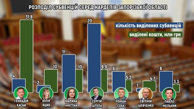 Субвенції: як та скільки грошей нардепи отримують на розвиток округів – розповів експерт Субвенції: як та скільки грошей нардепи отримують на розвиток округів – розповів експерт