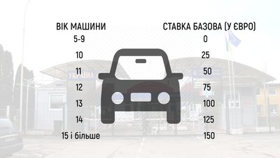 Пільгове розмитнення машин. Скільки це коштуватиме закарпатцям Пільгове розмитнення машин. Скільки це коштуватиме закарпатцям