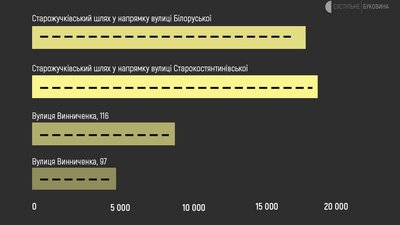 Кількість порушень на чотирьох вулицях, де працює КАСКАД Кількість порушень на чотирьох вулицях, де працює КАСКАД