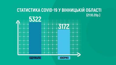 За добу коронавірус виявлено у 121 мешканця Вінниччини
