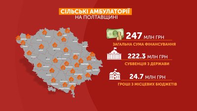 Графіка: кошти, які виділили на будівництво сільських амбулаторій на Полтавщині