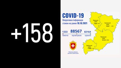 На Рівненщині за добу підтвердили 158 COVID-випадків. Семеро людей померли