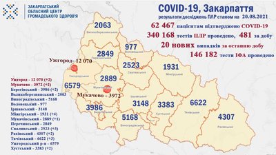 20 закарпатцям діагностували коронавірус упродовж доби 20 закарпатцям діагностували коронавірус упродовж доби
