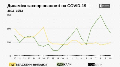 Динаміка захворюваності на COVID-19
