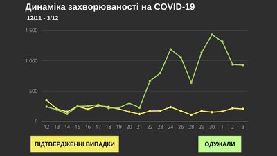 Коронавірус на Буковині виявили у 205 людей: географія поширення