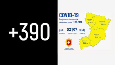 На Рівненщині за добу підтвердили 390 COVID-випадків. Вісім людей померли