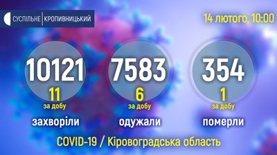 СOVID на Кіровоградщині: 11 нових випадків, 1 людина померла СOVID на Кіровоградщині: 11 нових випадків, 1 людина померла